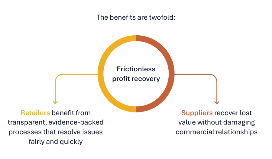 Frictionless profit recovery